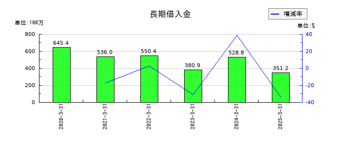 日本インシュレーションの長期借入金の推移