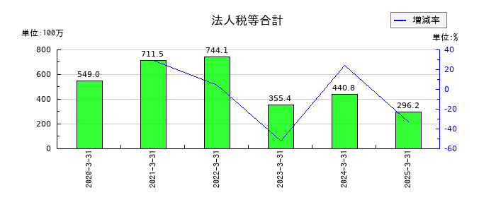 日本インシュレーションの法人税等合計の推移