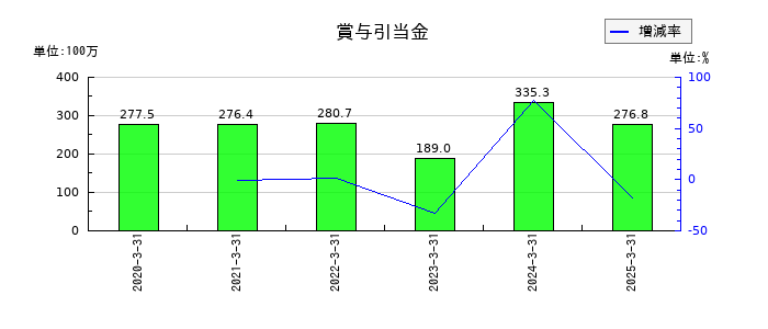 日本インシュレーションの賞与引当金の推移