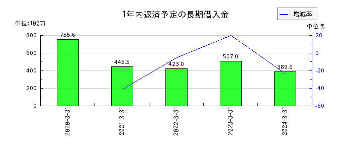 日本インシュレーションの法人税住民税及び事業税の推移