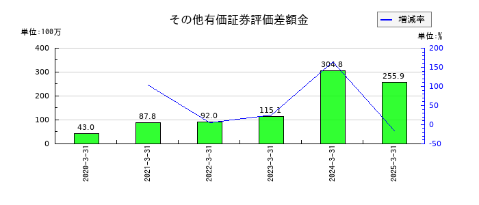 日本インシュレーションのその他有価証券評価差額金の推移