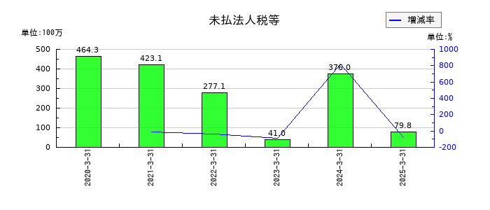 日本インシュレーションの未払法人税等の推移