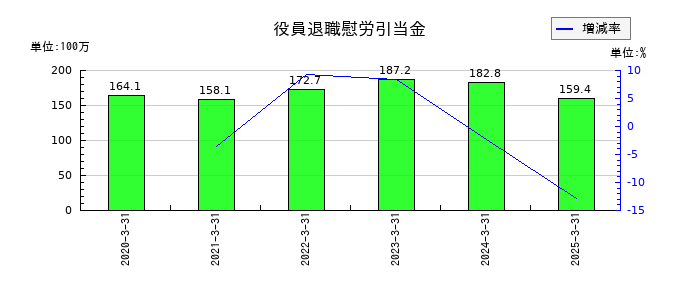 日本インシュレーションの役員退職慰労引当金の推移