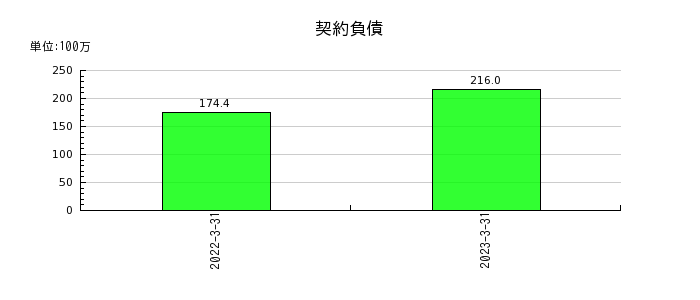 日本インシュレーションの契約負債の推移