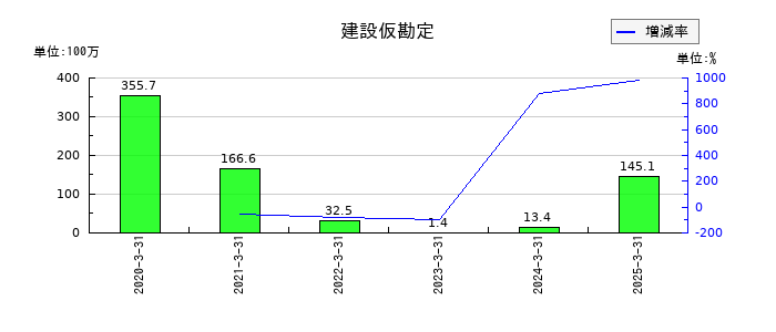 日本インシュレーションの建設仮勘定の推移