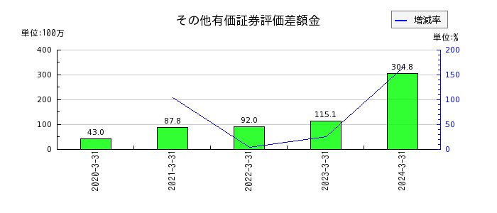 日本インシュレーションの賞与引当金の推移