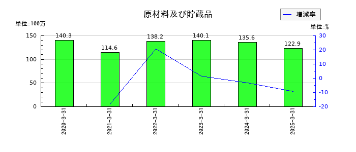 日本インシュレーションの原材料及び貯蔵品の推移