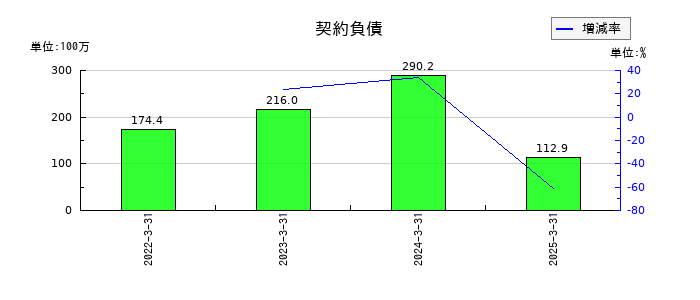 日本インシュレーションの契約負債の推移
