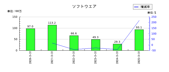 日本インシュレーションのソフトウエアの推移