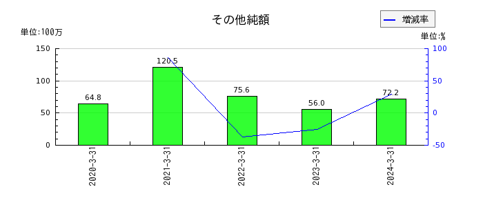 日本インシュレーションの営業外収益合計の推移