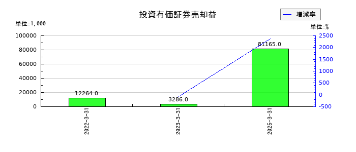 日本インシュレーションの投資有価証券売却益の推移
