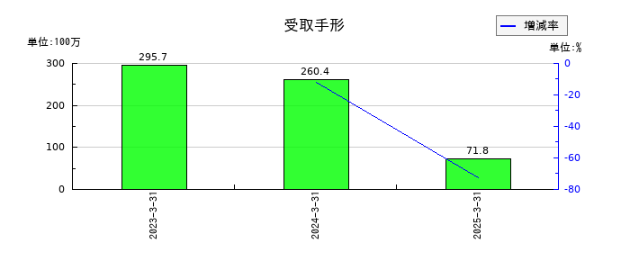 日本インシュレーションの受取手形の推移