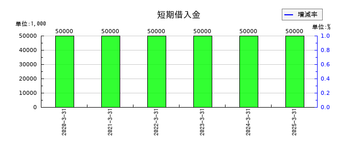 日本インシュレーションの短期借入金の推移