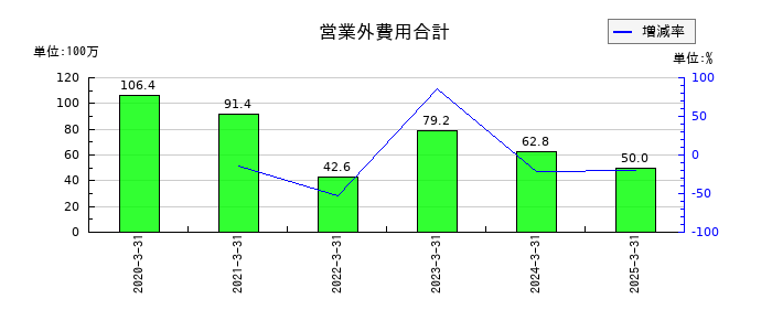 日本インシュレーションの営業外費用合計の推移