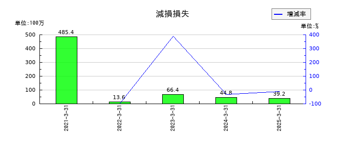 日本インシュレーションの減損損失の推移