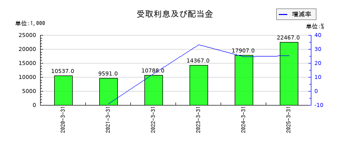 日本インシュレーションの受取利息及び配当金の推移