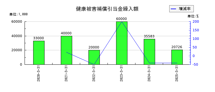 日本インシュレーションの健康被害補償引当金繰入額の推移