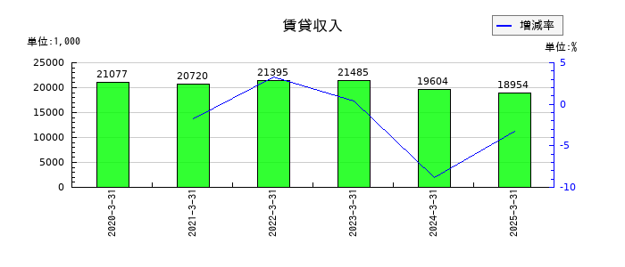日本インシュレーションの賃貸収入の推移