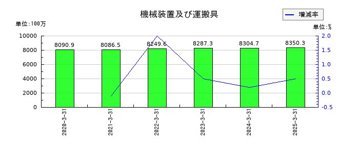 日本インシュレーションの機械装置及び運搬具の推移