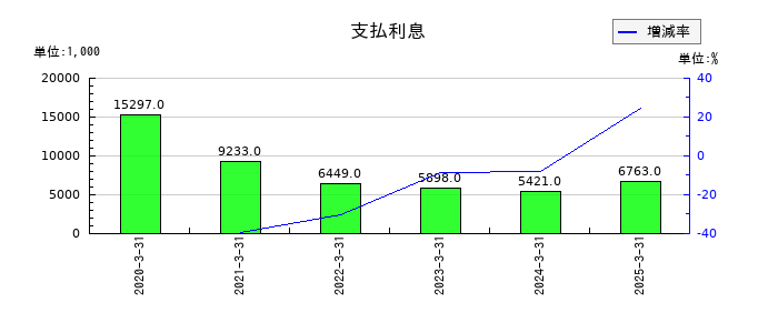 日本インシュレーションの支払利息の推移