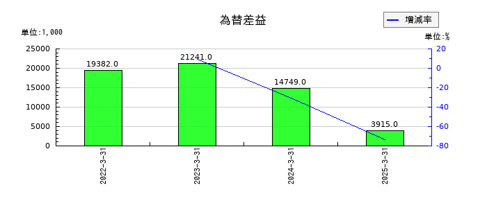 日本インシュレーションの為替差益の推移