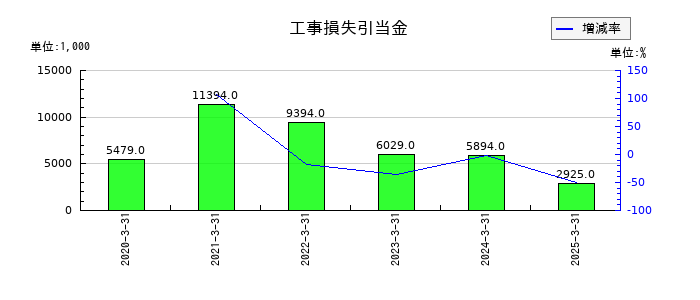 日本インシュレーションの工事損失引当金の推移