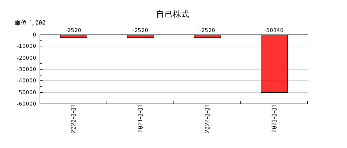 日本インシュレーションの自己株式の推移