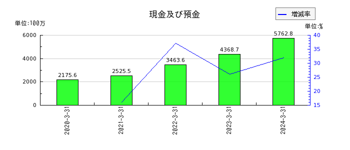 日本インシュレーションの有形固定資産合計の推移