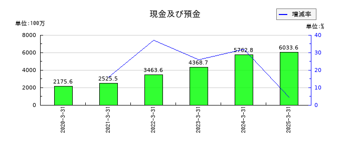 日本インシュレーションの現金及び預金の推移