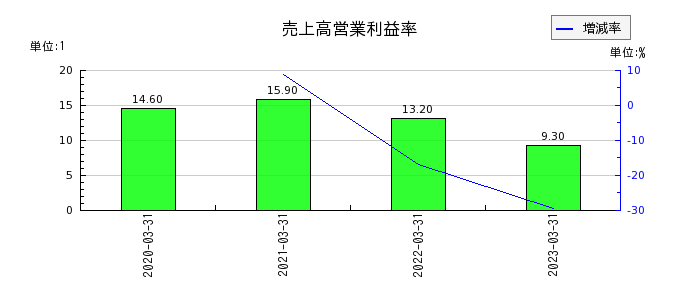 日本インシュレーションの売上高営業利益率の推移
