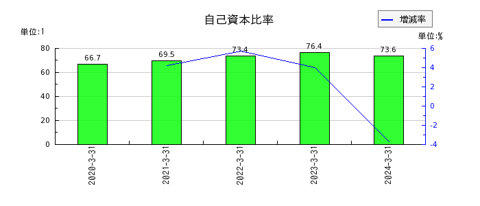 日本インシュレーションの自己資本比率の推移