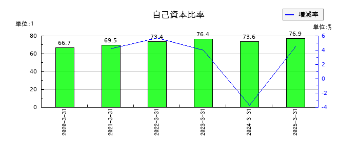 日本インシュレーションの自己資本比率の推移