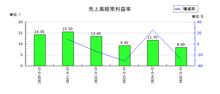 日本インシュレーションの売上高経常利益率の推移