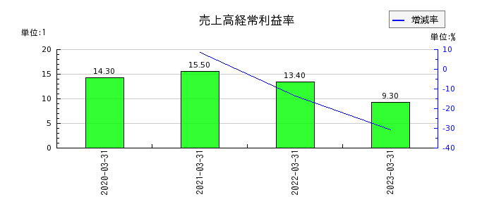 日本インシュレーションの売上高経常利益率の推移