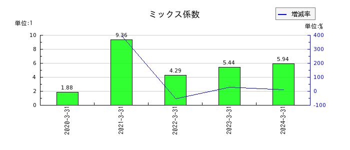 日本インシュレーションのミックス係数の推移