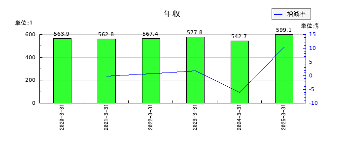 日本インシュレーションの年収の推移