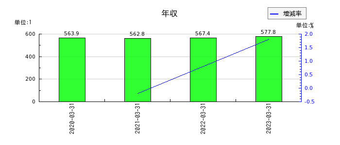 日本インシュレーションの年収の推移