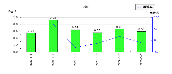 日本インシュレーションのpbrの推移