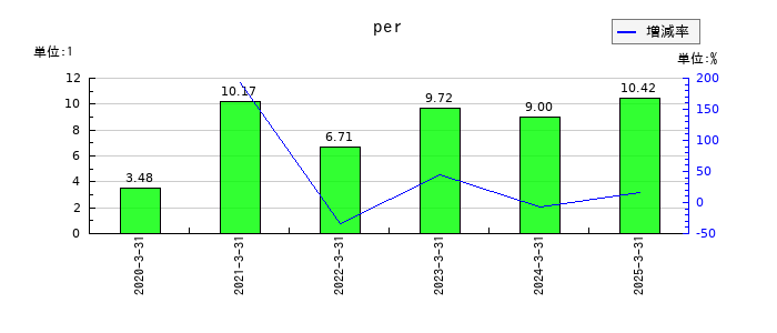 日本インシュレーションのperの推移