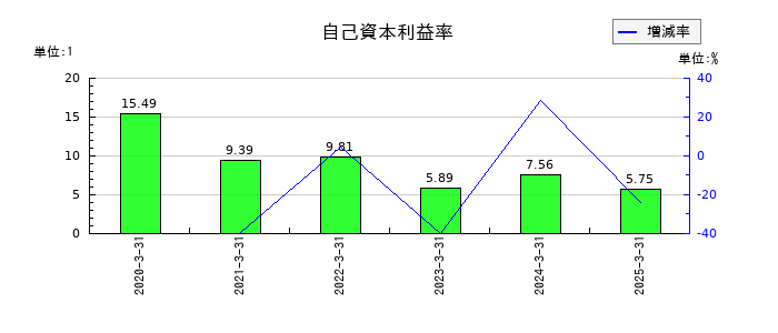 日本インシュレーションの自己資本利益率の推移