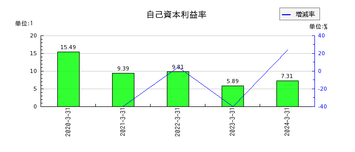 日本インシュレーションの自己資本利益率の推移