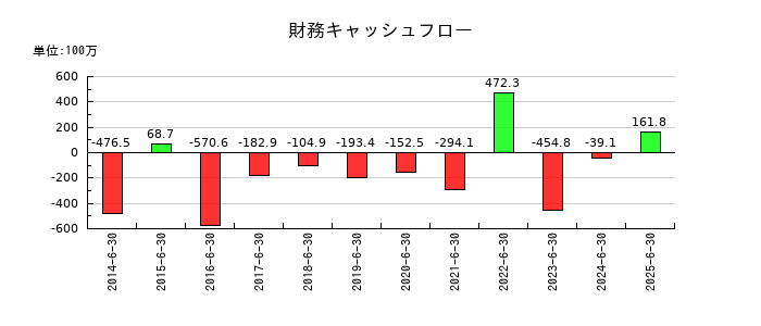 新東の財務キャッシュフロー推移