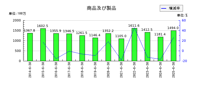 新東の商品及び製品の推移
