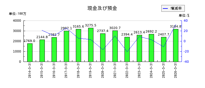 マイポックスの売掛金の推移