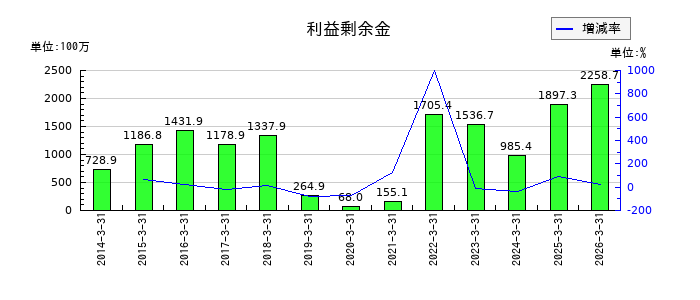 マイポックスの長期借入金の推移