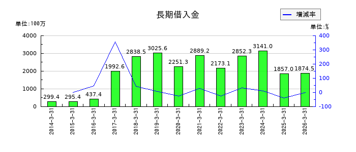 マイポックスの長期借入金の推移