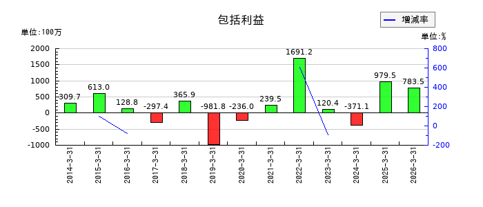 マイポックスの包括利益の推移