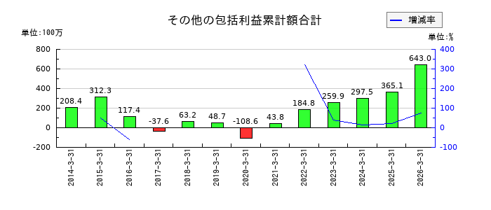 マイポックスのその他の包括利益累計額合計の推移