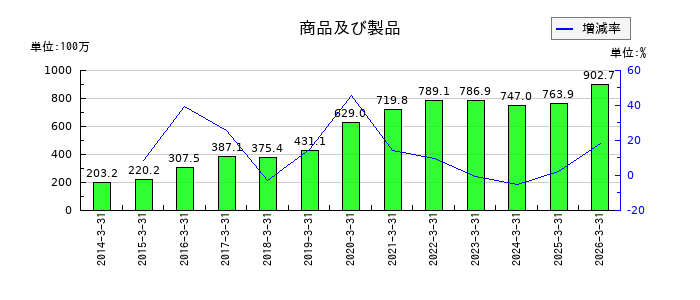 マイポックスの為替換算調整勘定の推移