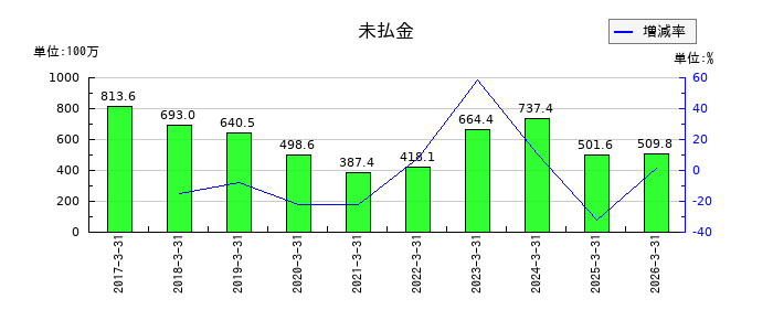 マイポックスの未払金の推移